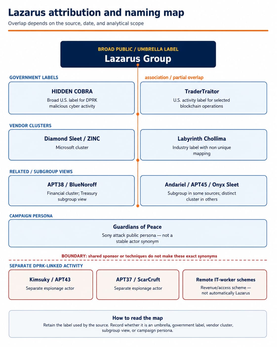 Figure 1. Public reporting uses overlapping but non-identical names for Lazarus-related activity. Relationships should be interpreted according to the source and date. Sources: MITRE ATT&CK G0032/G0082/G0138, U.S. Treasury (2019), Microsoft threat-actor naming (2026), and Mandiant (2023–2024).