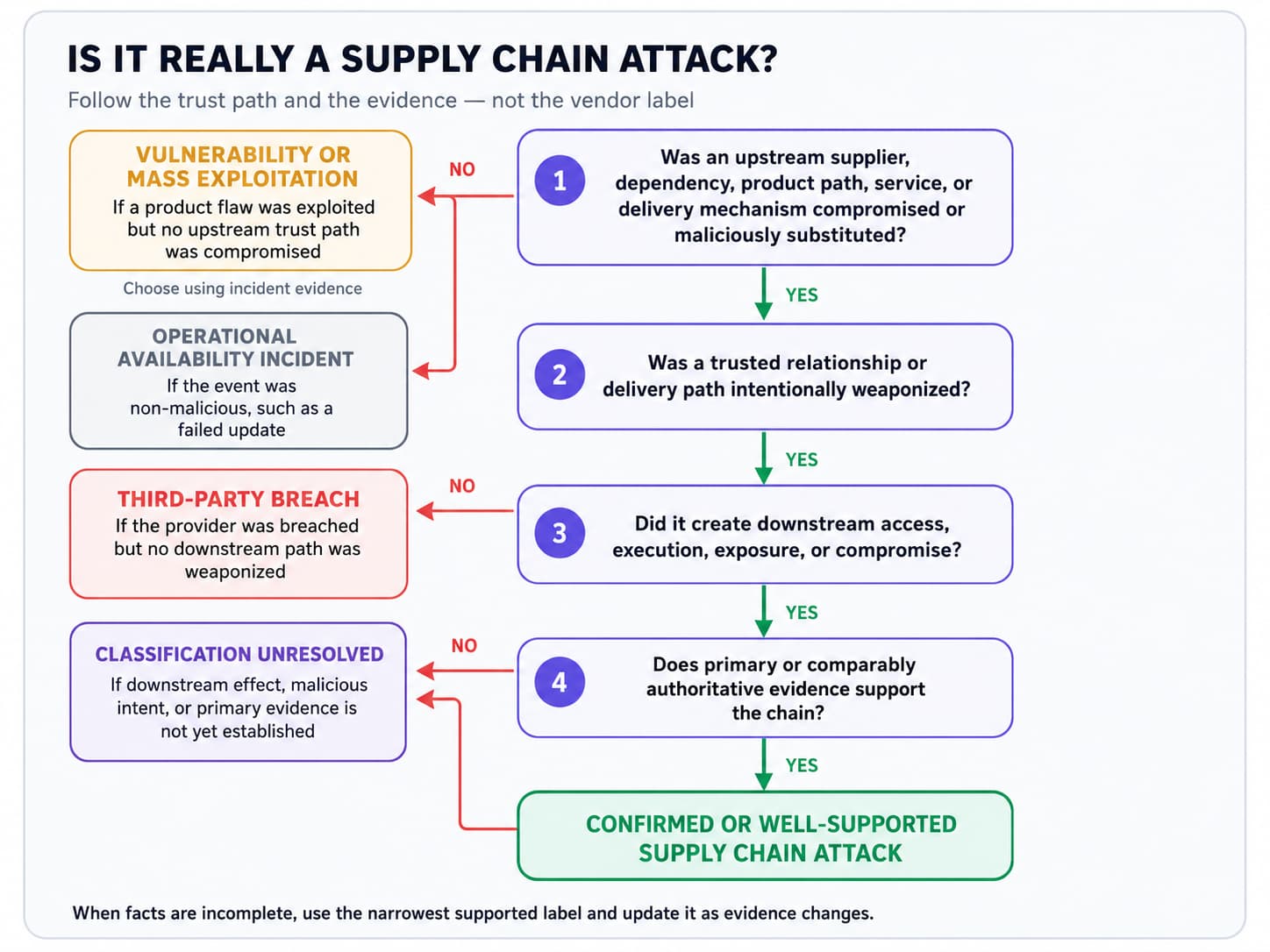 Decision tree distinguishing a confirmed supply chain attack from a third-party breach, vulnerable product, vendor outage, or unresolved incident.