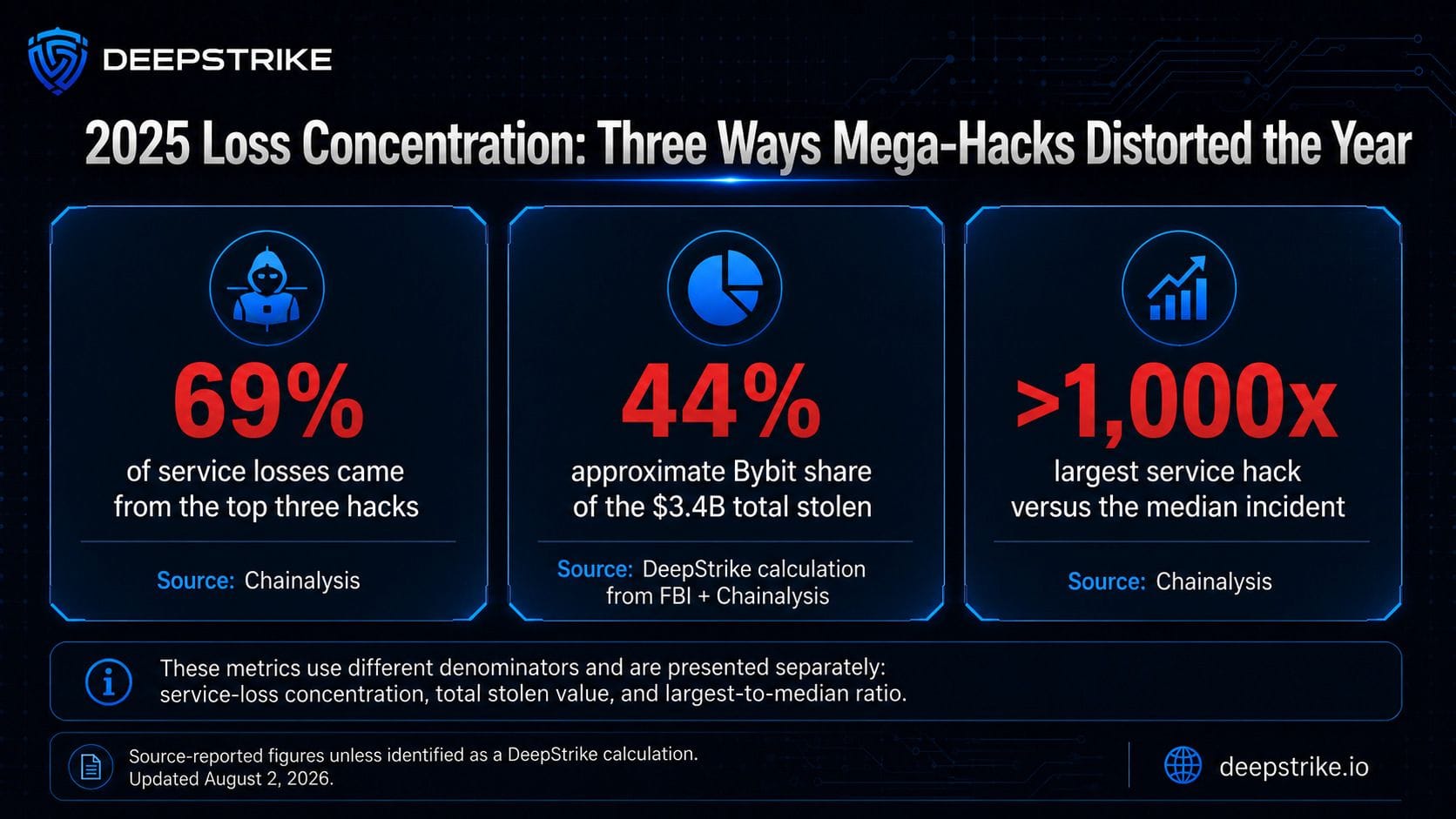 Chart showing 2025 crypto theft concentration with the top three hacks accounting for 69 percent of service losses