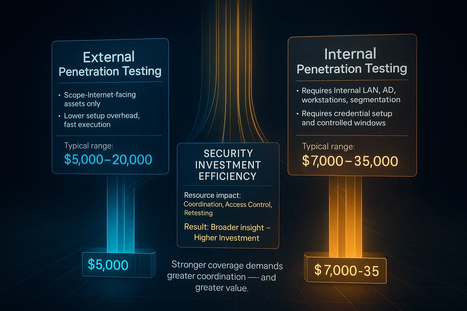 A hybrid animated infographic and kinetic bar graph with floating holographic panels representing testing types and cost ranges. Each segment unfolds in sequence, comparing external vs internal testing, then merging into a unified value flow diagram that reinforces the message: cost aligns with coverage and impact.