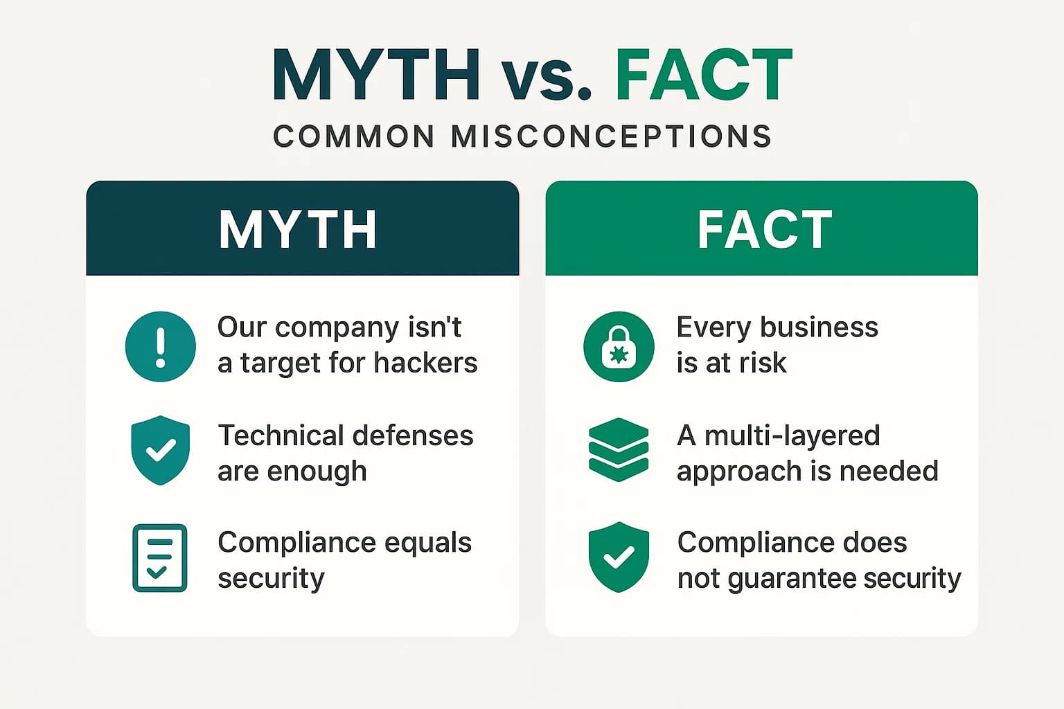 Visual comparing myths vs facts about breach risk, technical defenses, and compliance security