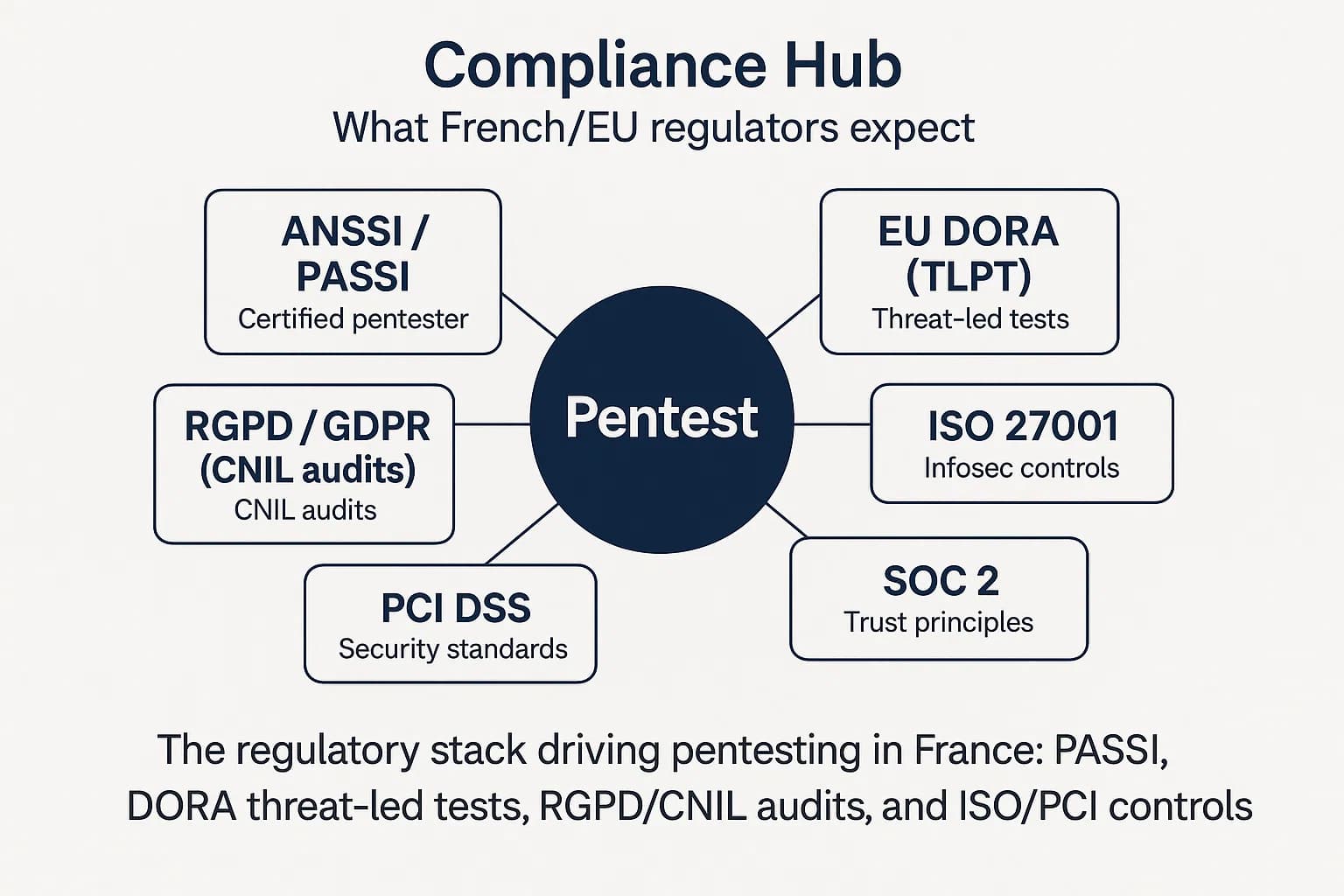 Diagram linking pentesting to PASSI, DORA TLPT, RGPD/GDPR, ISO 27001, SOC 2, and PCI DSS for France.