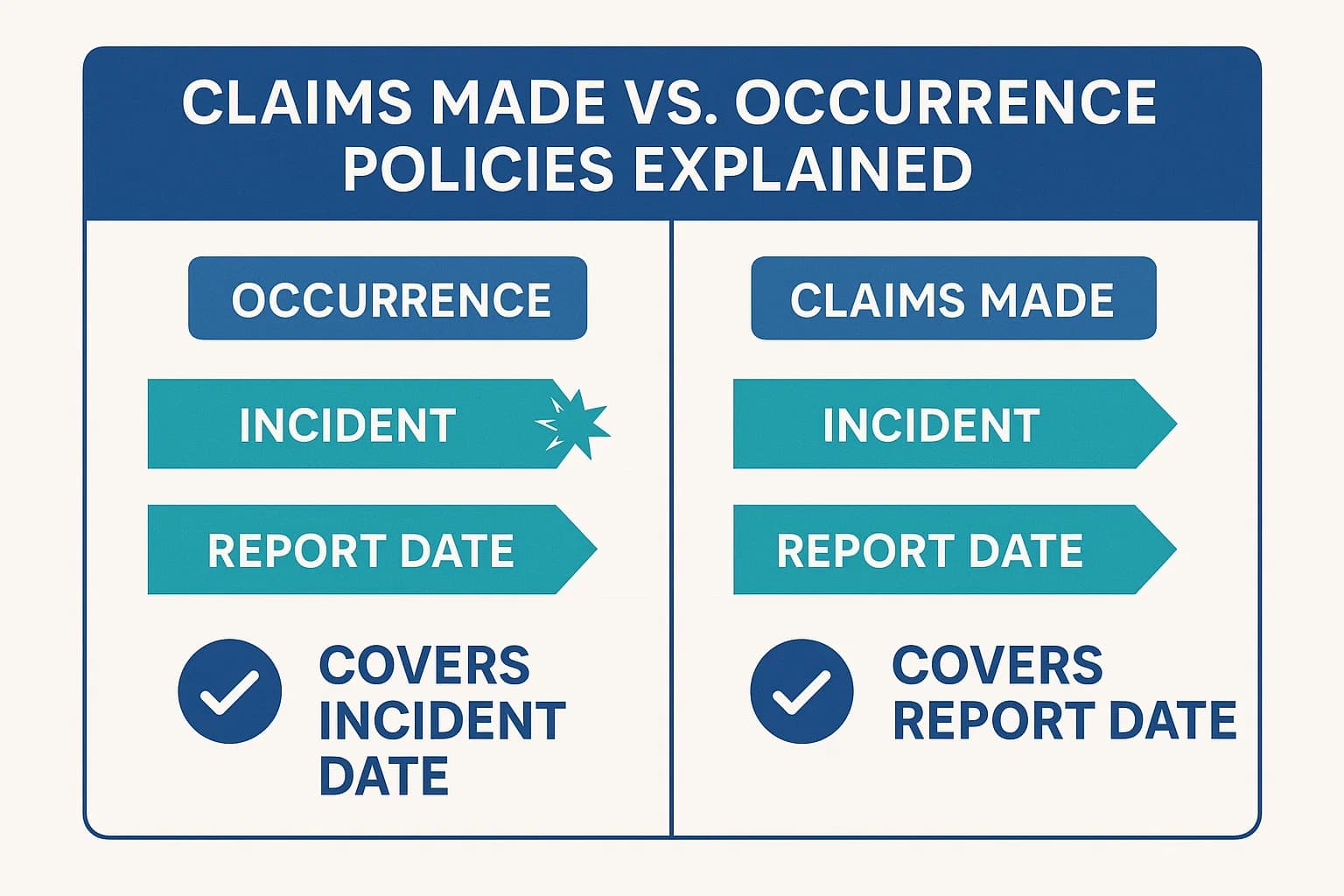 Side-by-side comparison of occurrence vs. claims-made policies showing incident vs. report date coverage.