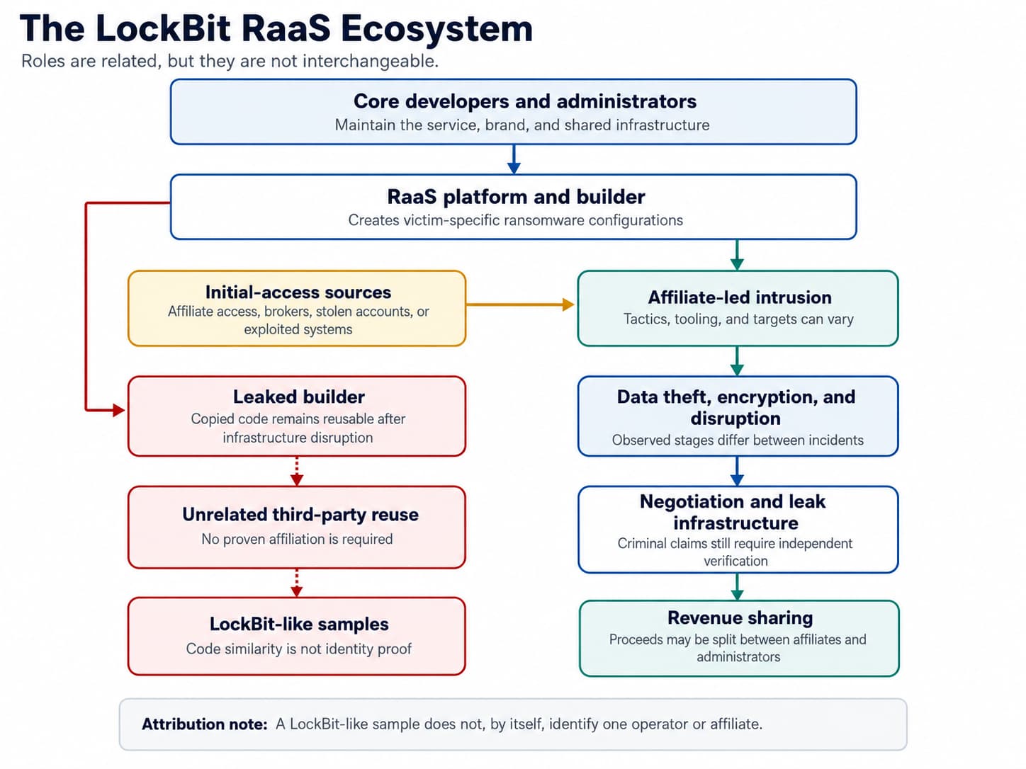 Diagram showing LockBit developers, affiliates, initial access, data theft, encryption, extortion infrastructure, revenue sharing, and third-party reuse of leaked builders.