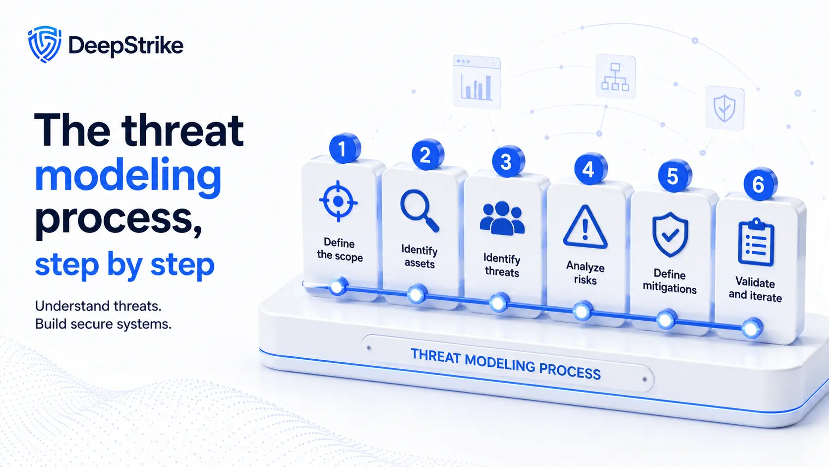 The threat modeling process, step by step