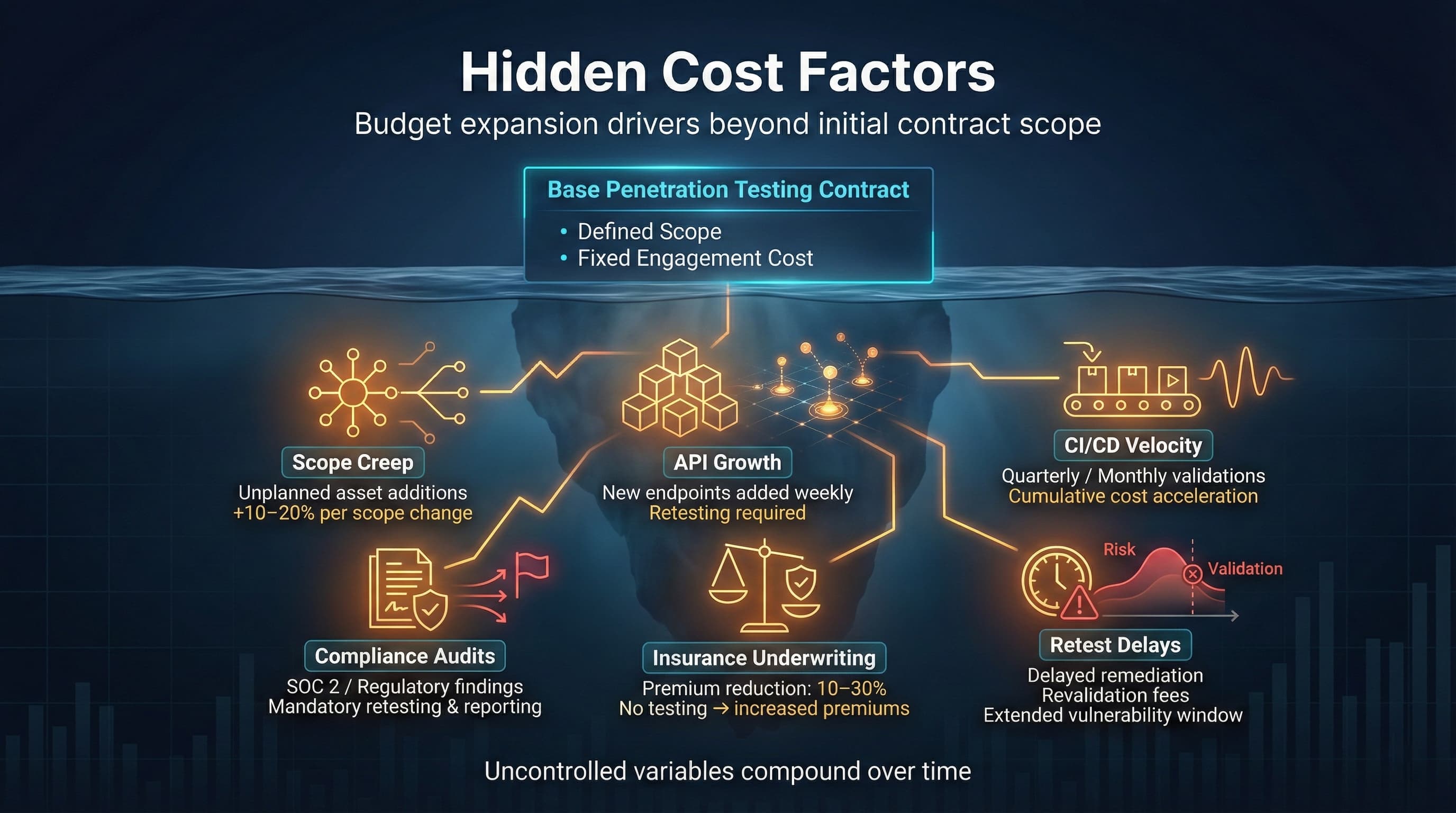Cybersecurity infographic titled “Hidden Cost Factors” illustrating budget expansion drivers beyond a base penetration testing contract. Iceberg-style visual highlights scope creep (10–20% per scope change), API growth requiring retesting, CI/CD velocity causing cumulative cost acceleration, compliance audits (SOC 2 and regulatory findings), insurance underwriting impacts (10–30% premium reduction), and retest delays extending vulnerability windows.
