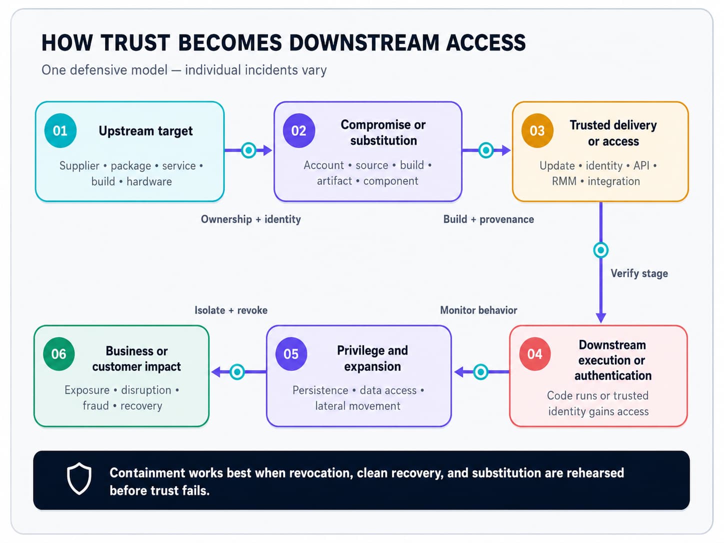 Diagram showing an attacker compromising an upstream supplier or software dependency, using a trusted delivery or access path to reach downstream customers, and the points where organizations can detect and contain the attack.