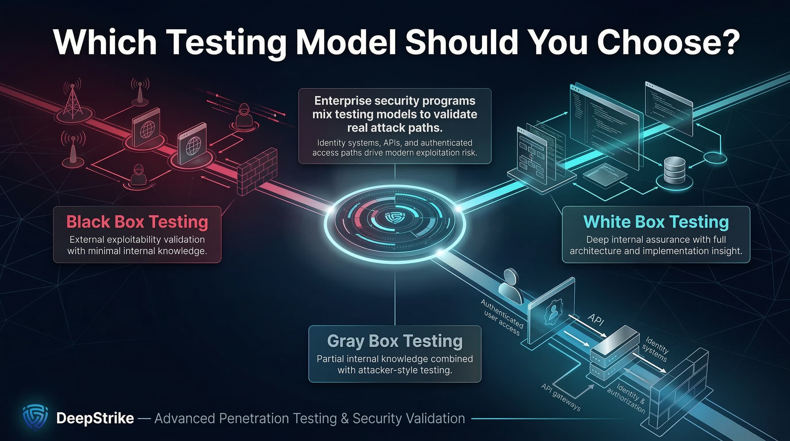 “A cybersecurity decision diagram shows three penetration testing approaches—black box, white box, and gray box—connected to a central decision node. Each method is represented with different system visibility levels, illustrating how security leaders choose testing models based on risk and architecture.”