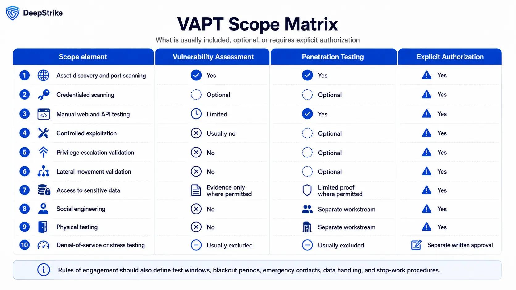Matrix showing which VAPT activities are included, optional, or require explicit written authorization.