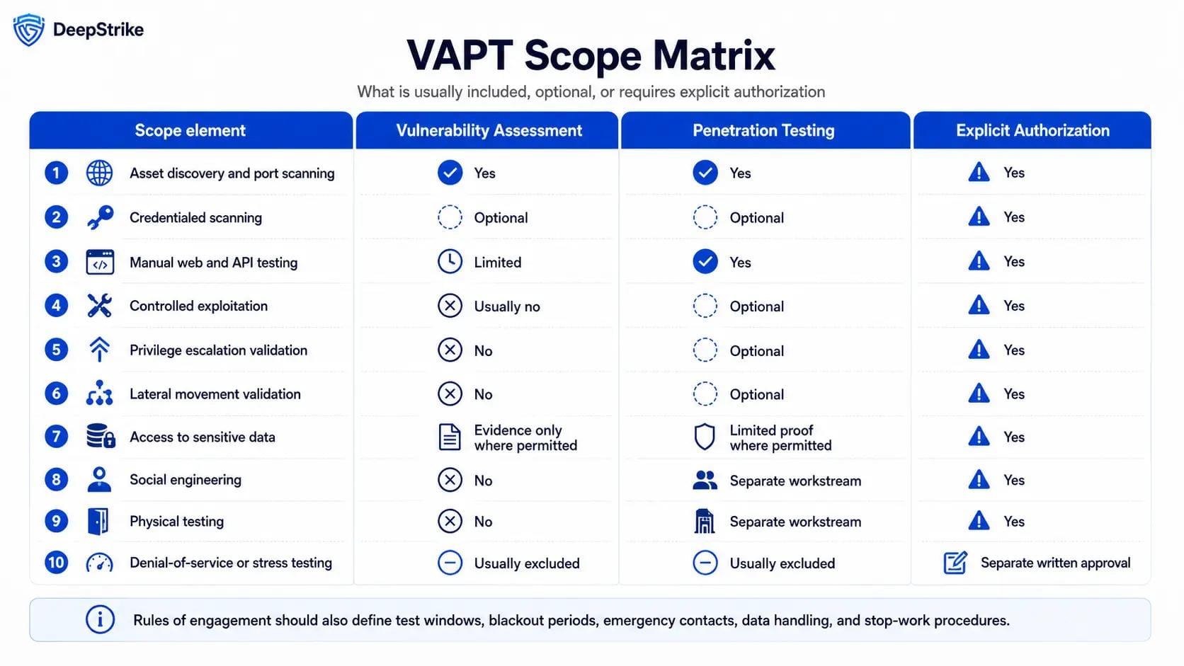 Matrix showing which VAPT activities are included, optional, or require explicit written authorization.