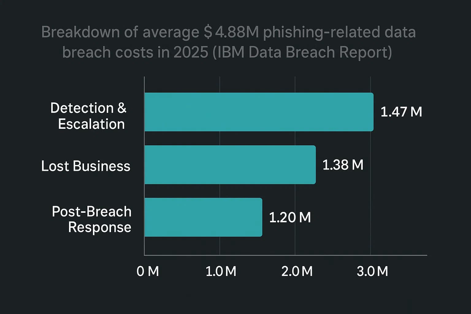 Dark mode horizontal bar chart showing the top three cost components of a phishing-related breach in 2025, totaling $4.88 million.