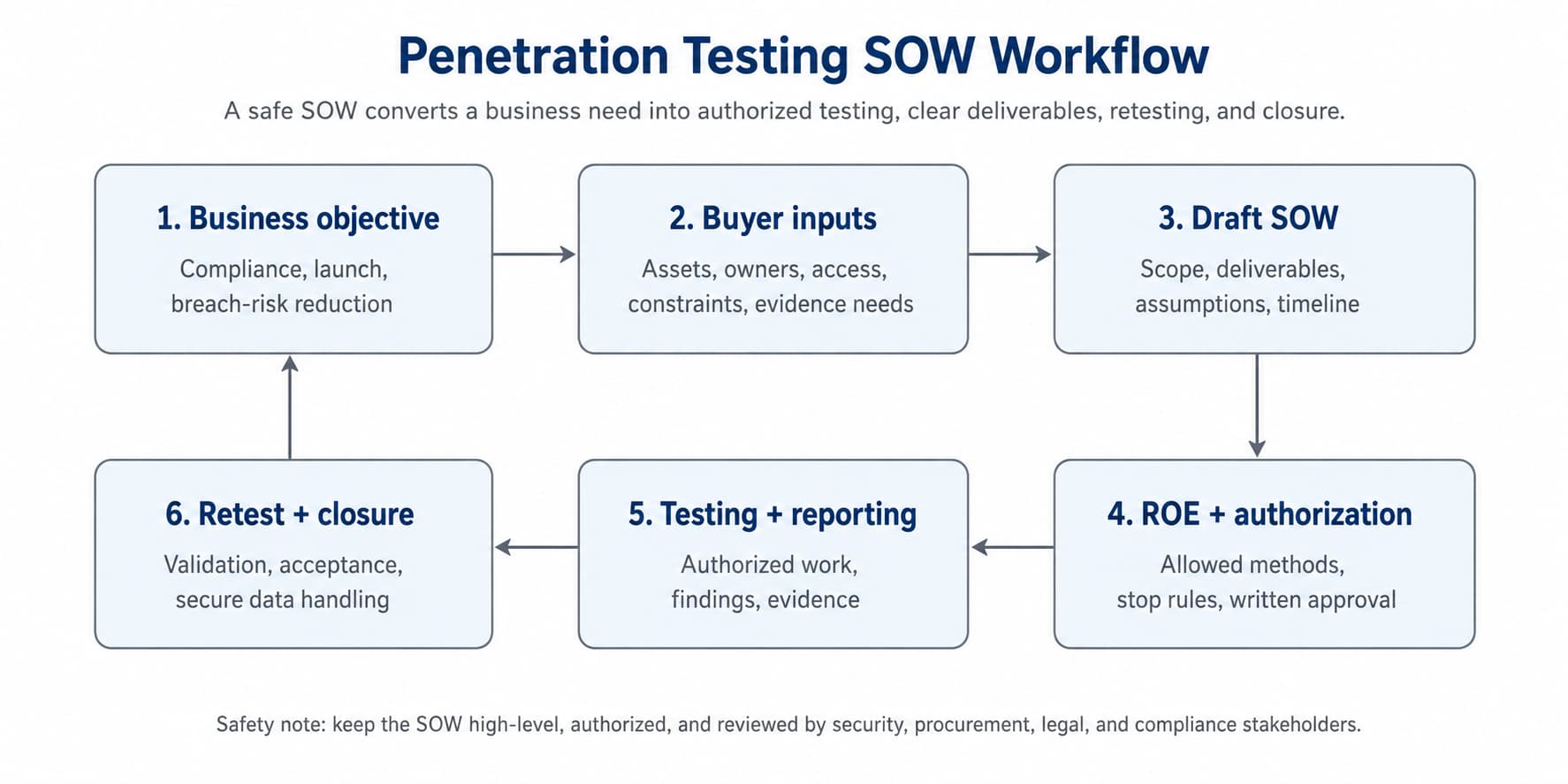 Figure 1. Penetration testing SOW workflow from business objective through SOW approval, authorization, testing, reporting, retesting, and closure.