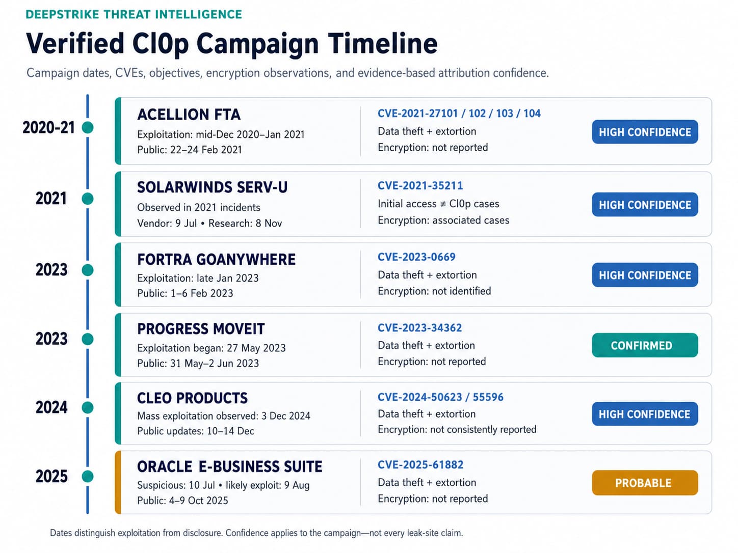 Figure 1. Verified timeline of major Cl0p campaigns and associated product vulnerabilities.