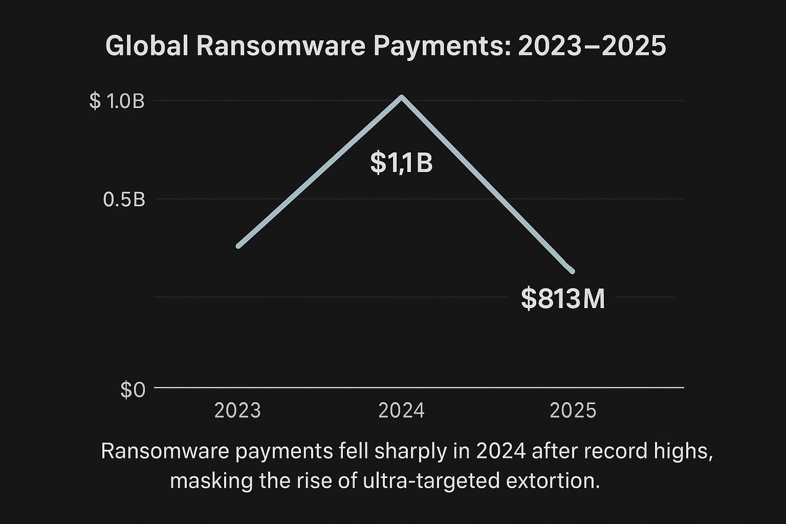 Line chart on a dark background showing 2022–2024 ransomware payments peaking at $1.1B in 2023 and dropping to $813M in 2024.
