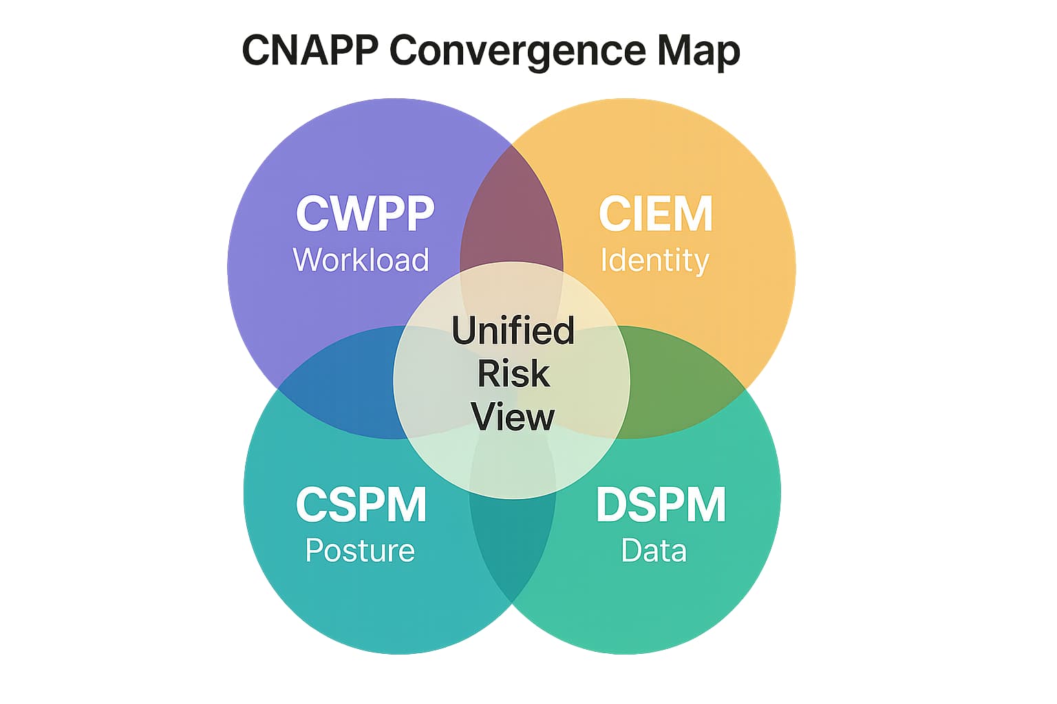 Diagram showing CSPM at the core of CNAPP, with interlocking modules: CWPP (workload), CIEM (identity), DSPM (data), all feeding into a unified risk view.