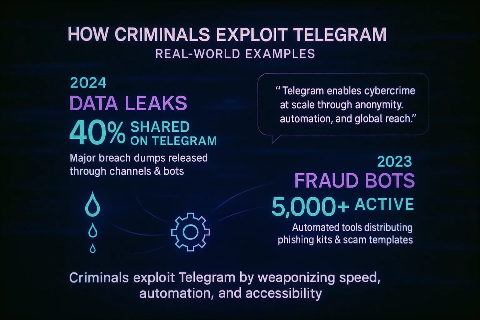 “An animated visualization shows how criminals exploit Telegram through data leaks, automated fraud bots, and illicit channel networks, using glowing violet and cyan nodes, message-style animations, and threat-intelligence overlays.”