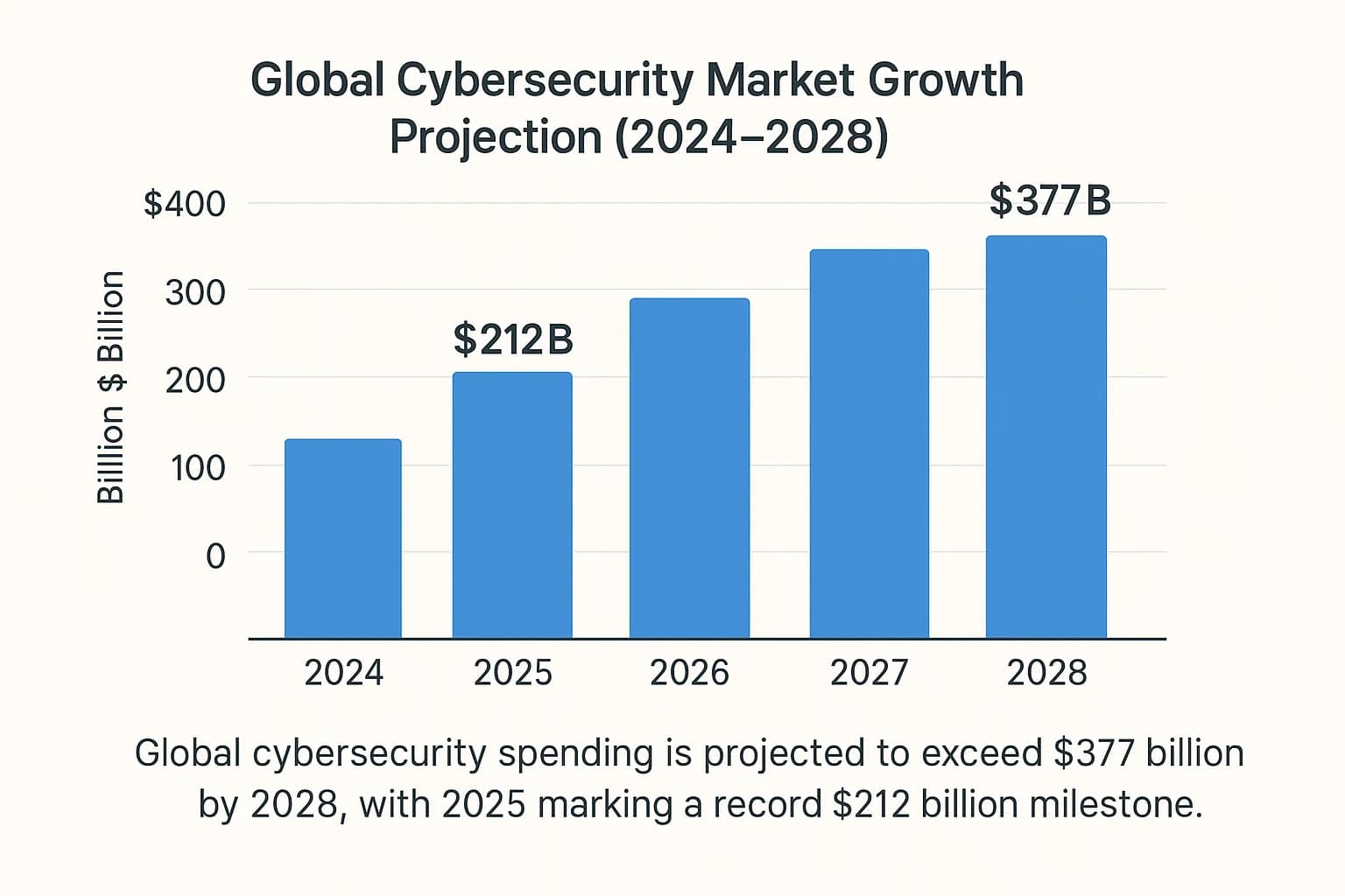 Chart showing projected global cybersecurity market growth from 2024 to 2028, reaching $212 billion in 2025 and $377 billion by 2028