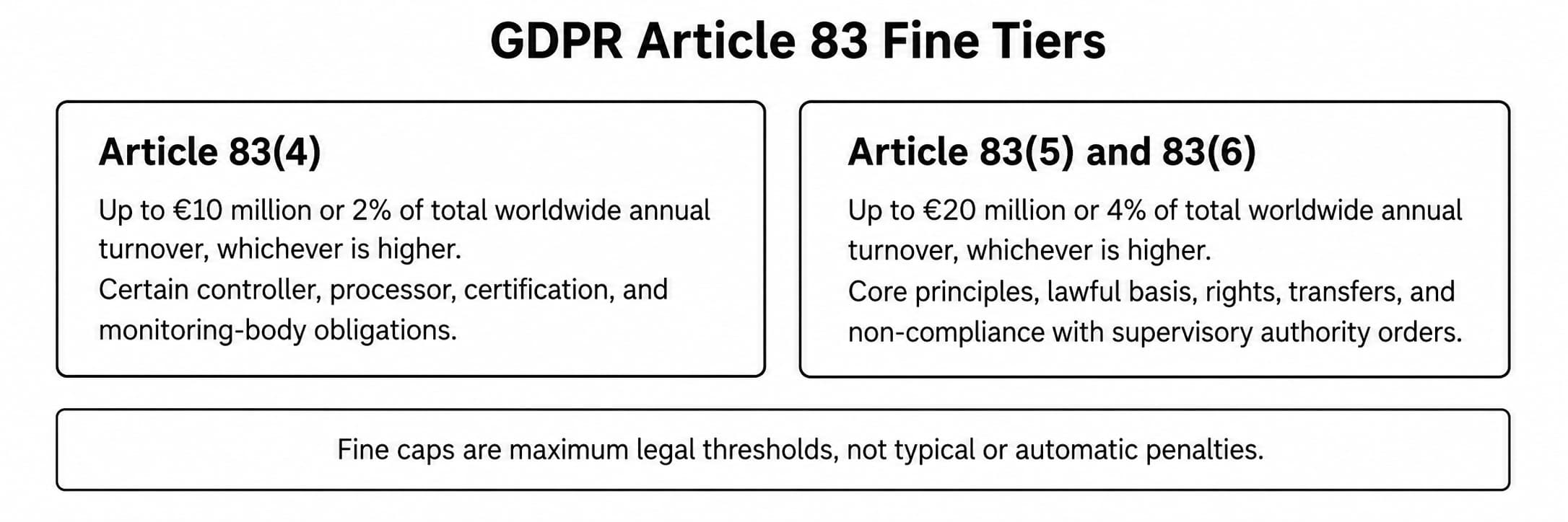 Figure 1. GDPR Article 83 fine tier diagram.