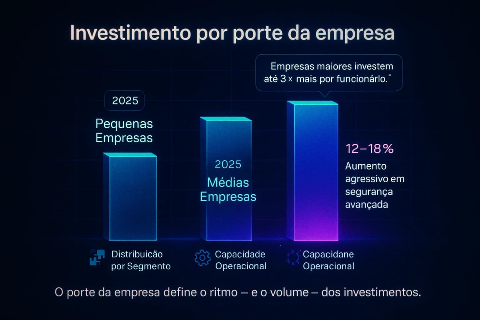 “Visualização animada comparando o investimento em segurança entre empresas pequenas, médias e grandes, com barras crescentes, indicadores coloridos e elementos gráficos que mostram como o porte impacta o volume de investimento.”