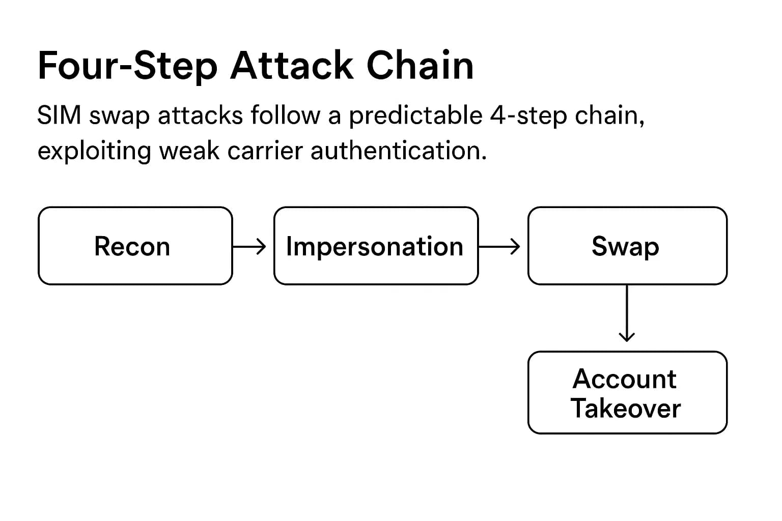 Flow diagram showing SIM swap attack stages: reconnaissance, impersonation, fraudulent SIM activation, and account takeover.