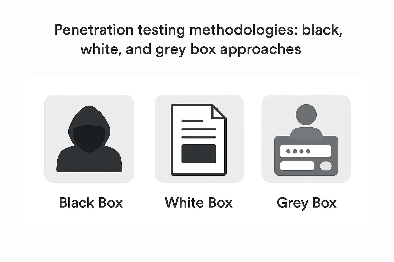 Icon comparison of black box (external attacker), white box (full access insider), and grey box (limited user access) penetration testing approaches.