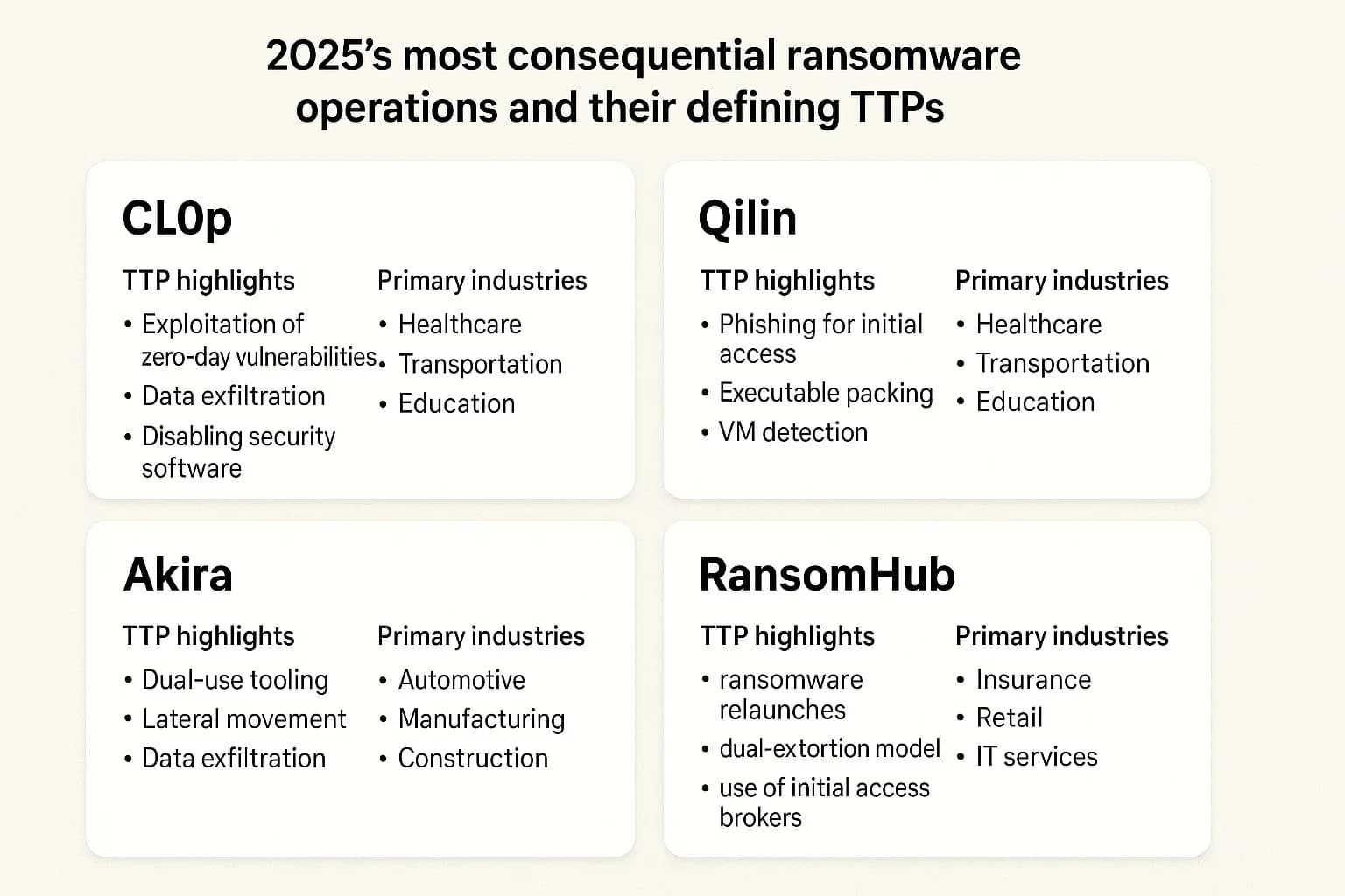 Card grid summarizing Cl0p, Qilin, Akira, and RansomHub tactics, targets, and signatures.