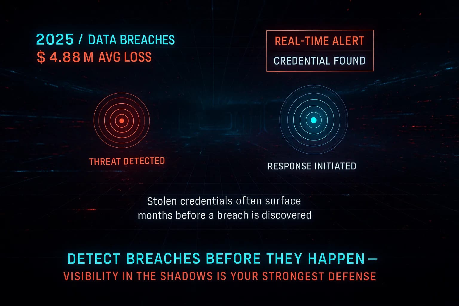 “A digital journey through the dark web — glowing networks pulse with hidden data streams. Red alerts flash as monitoring tools detect stolen credentials. Statistics reveal the rising cost of breaches. The scene shifts from chaos to control as systems respond, visualizing vigilance in the unseen world of cyber defense.”