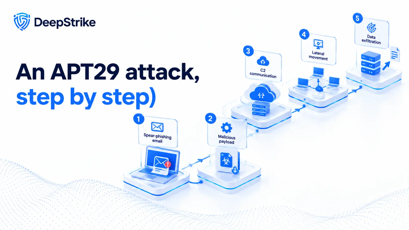 An APT29 attack, step by step