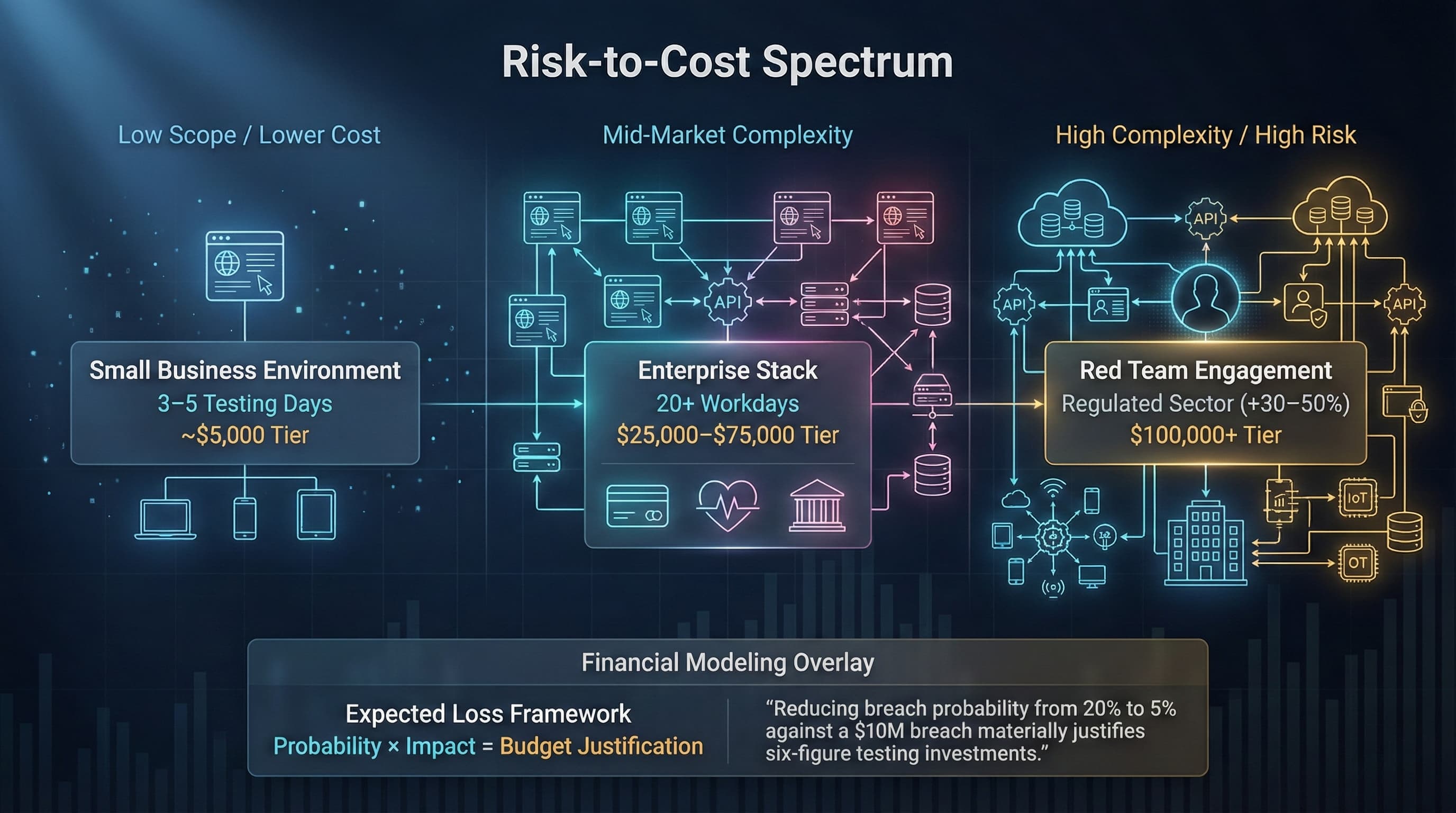 Dark, enterprise-style infographic titled “Risk-to-Cost Spectrum” comparing penetration testing engagement tiers. Left section shows “Small Business Environment” with 3–5 testing days at approximately $5,000. Center section shows “Enterprise Stack” with 20+ workdays priced between $25,000–$75,000. Right section highlights “Red Team Engagement” for regulated sectors (+30–50%) at $100,000+ tier. Footer includes a financial modeling overlay referencing the Expected Loss Framework (Probability × Impact = Budget Justification) and an example of reducing breach probability from 20% to 5% against a $10M breach.