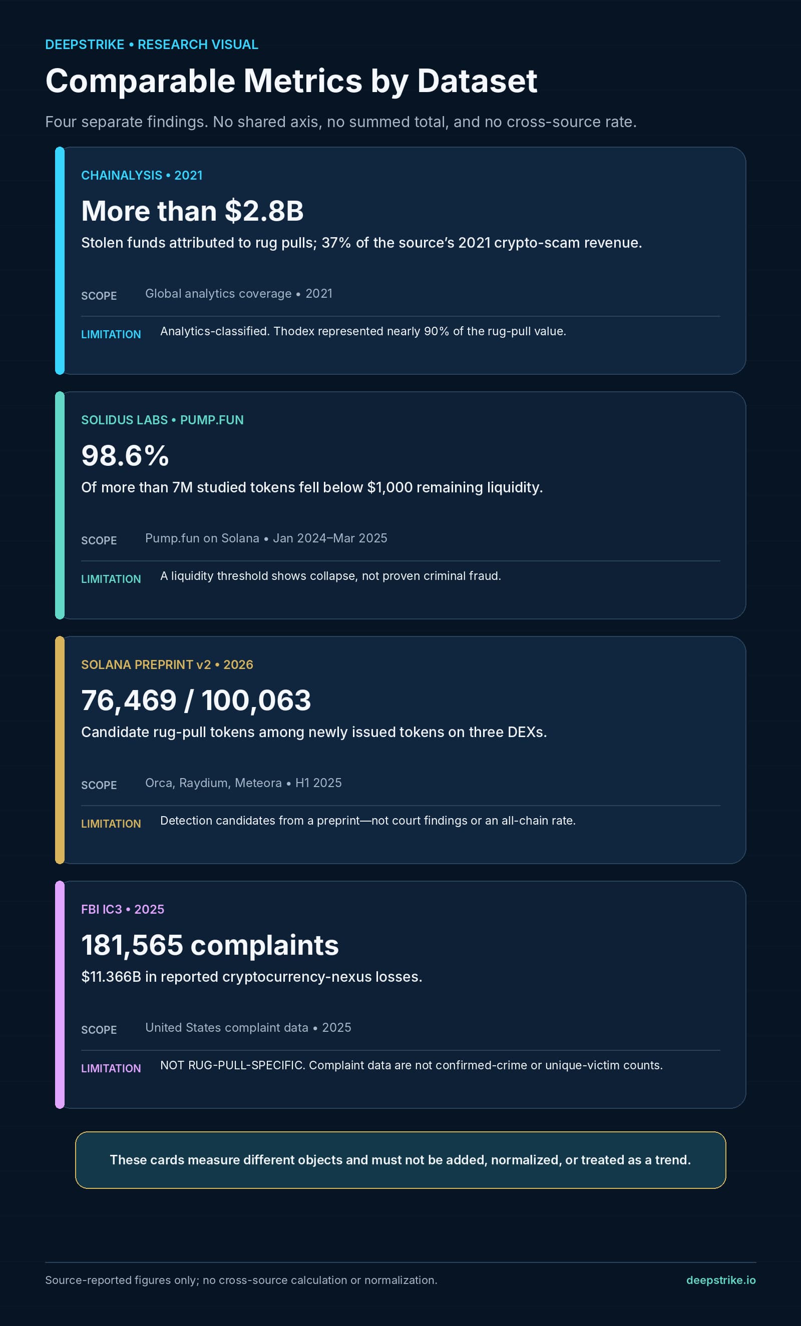 Four separate cards comparing a 2021 analytics estimate, two Solana datasets, and broader 2025 FBI complaint context.