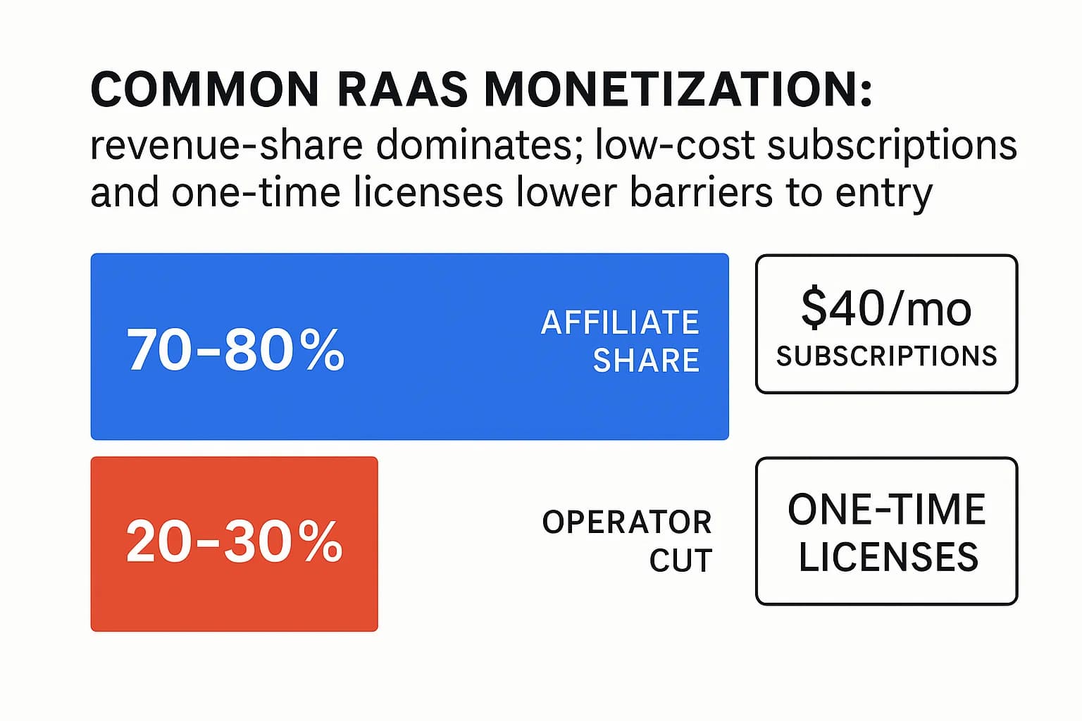 Chart comparing RaaS revenue‑share with notes on low‑cost subscriptions and one‑time license models.