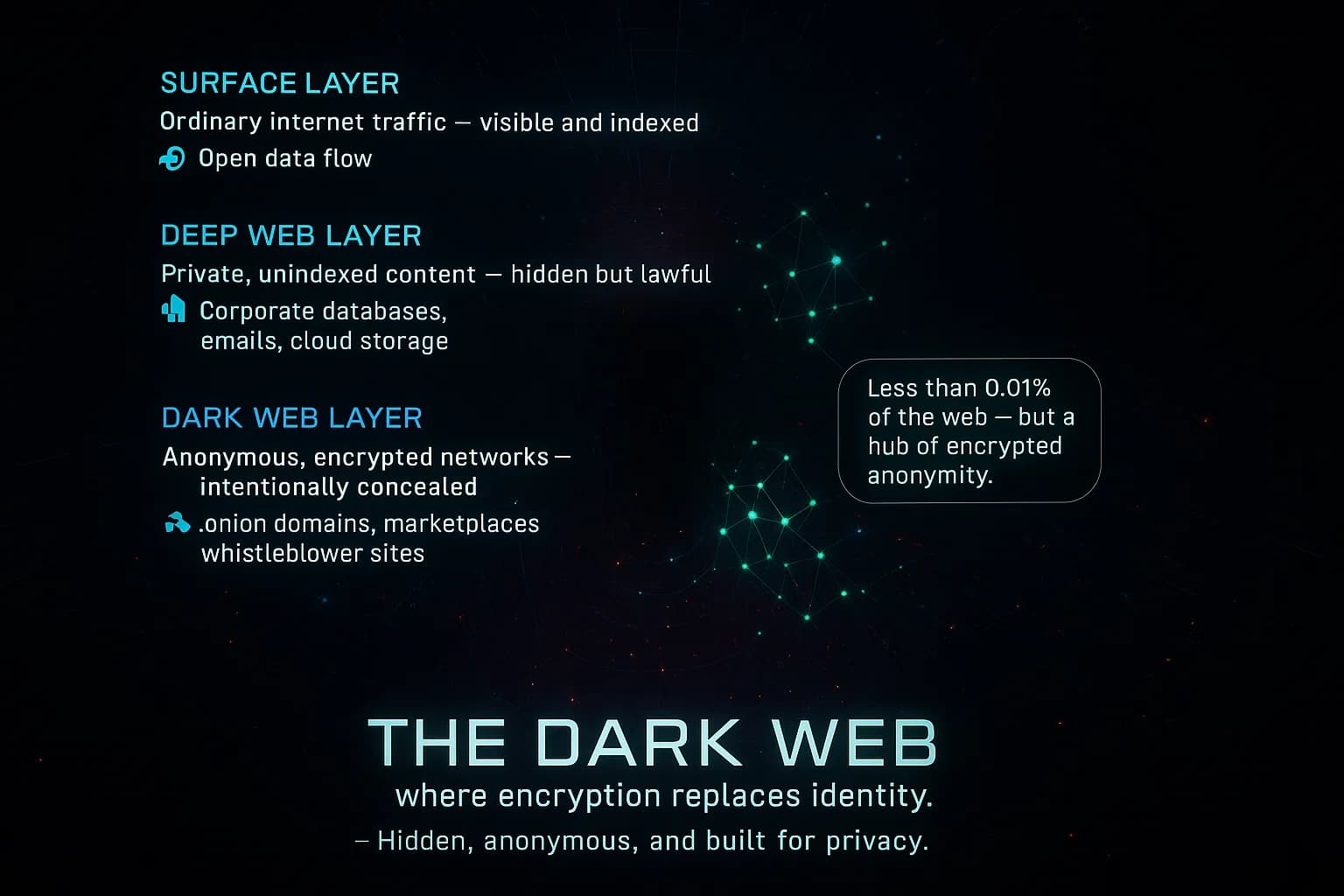 “Beneath the Deep Web lies the Dark Web — a network built on anonymity. Accessible only through encrypted gateways like Tor, it hosts hidden sites, private communications, and anonymous marketplaces. While it protects privacy, it also conceals illicit activity, creating a paradox of freedom and secrecy in the digital shadows.”