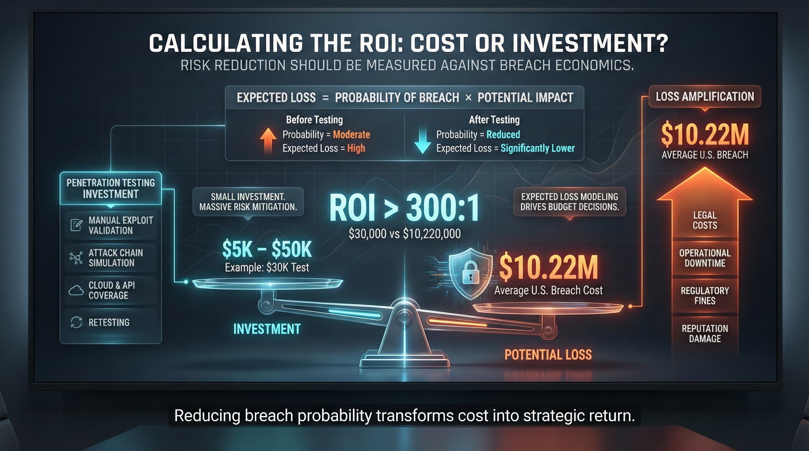 Infographic illustrating penetration testing ROI using the formula “Expected Loss = Probability of Breach × Potential Impact,” comparing a $5K–$50K security investment against a $10.22M average U.S. breach cost, showing ROI greater than 300:1 with financial risk reduction visualization.
