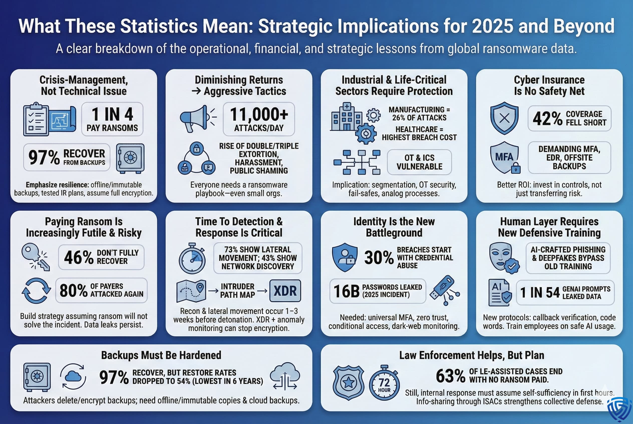 Infographic with twelve insight boxes explaining trends in ransomware risk. Themes include: ransomware as a crisis-management issue, increasing attack frequency, reduced effectiveness of ransom payments, slow response times, credential abuse, AI-powered phishing, hardened backups, and limited insurance coverage. Major statistics include: “1 in 4 victims pay,” “11,000+ attacks per day,” “46% don’t fully recover after paying,” “97% recover via backups,” and “63% of law-enforcement assisted cases result in no ransom paid.”