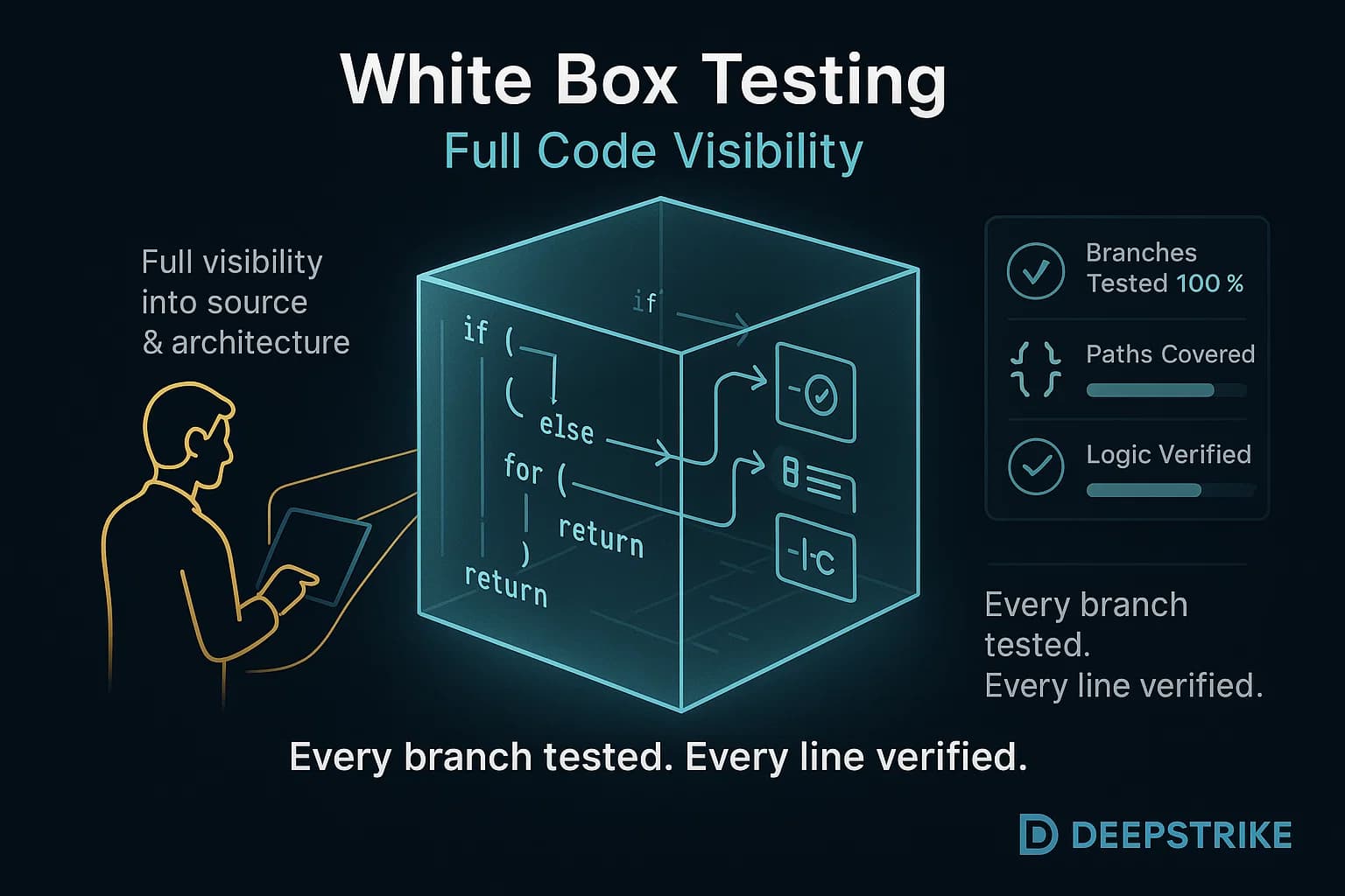 “Transparent cube showing internal code structures and data flow arrows with a tester inspecting them, illustrating white box testing where the internal logic and source code are fully visible.”
