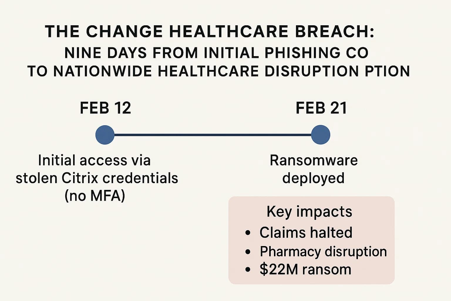 Timeline of the 2024 Change Healthcare breach, from stolen credentials to ransomware deployment and $22M ransom.
