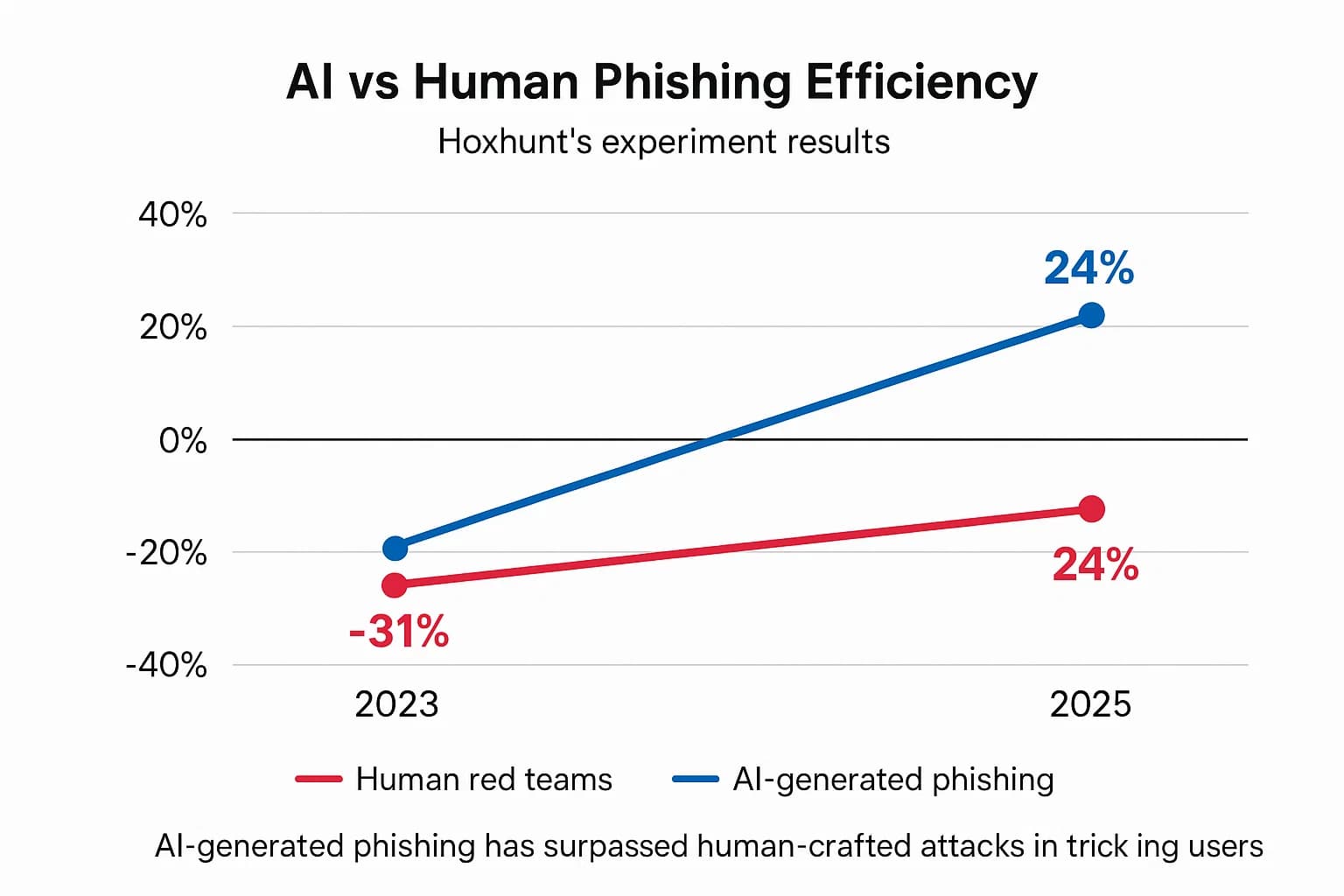 Line graph showing AI phishing efficiency improving from -31% in 2023 to +24% in 2025 compared to human red teams.