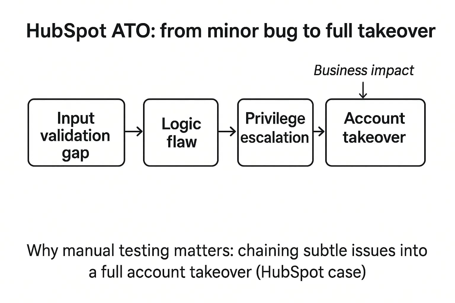 Annotated diagram showing the steps that led from minor defects to full HubSpot account takeover.