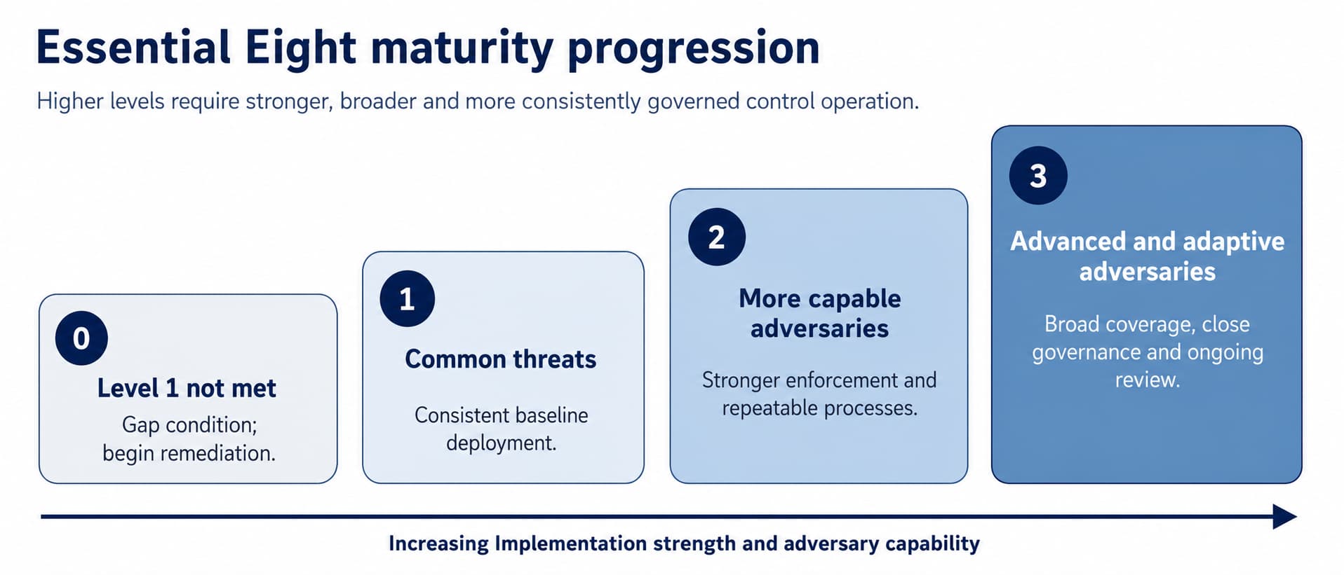 Figure 2. High-level progression from Maturity Level 0 to Level 3.
