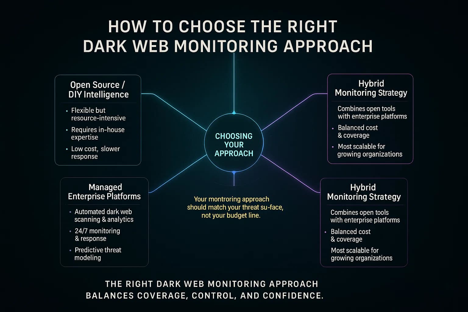 “The scene opens on a glowing decision hub with branching paths. Each branch represents a dark web monitoring strategy: open source, managed commercial, or hybrid. Lines of light travel between them as data nodes illuminate key tradeoffs — coverage depth, automation, and cost. The visualization ends with the message: choose clarity over chance.”