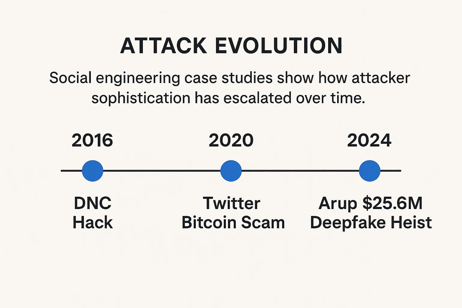 Timeline infographic of major social engineering incidents: 2016 DNC phishing, 2020 Twitter hack, 2024 Arup deepfake scam