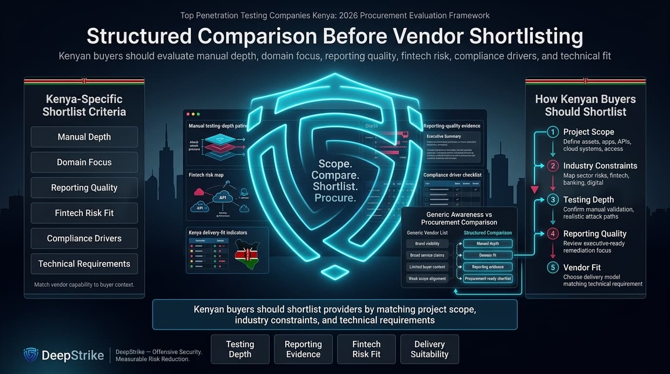 “A premium cybersecurity procurement dashboard for Kenya shows a futuristic Nairobi enterprise environment protected by a glowing shield. Kenya-specific buyer criteria appear on the left, a procurement matching framework and structured comparison panel appear on the right, and decision tiles appear in the lower center. The lower-right corner is intentionally empty for watermark removal.”