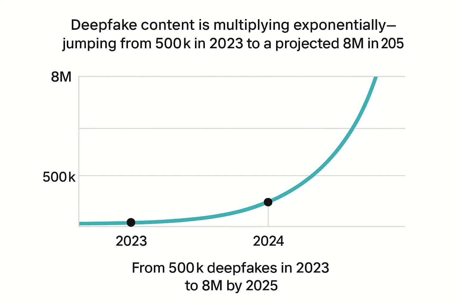 Line chart showing exponential increase in deepfake content from ~500k files in 2023 to a projected 8M by 2025.