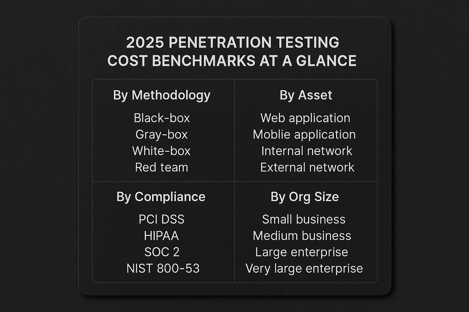Infographic summarizing penetration testing cost benchmarks by methodology, asset type, compliance mandate, and organization size
