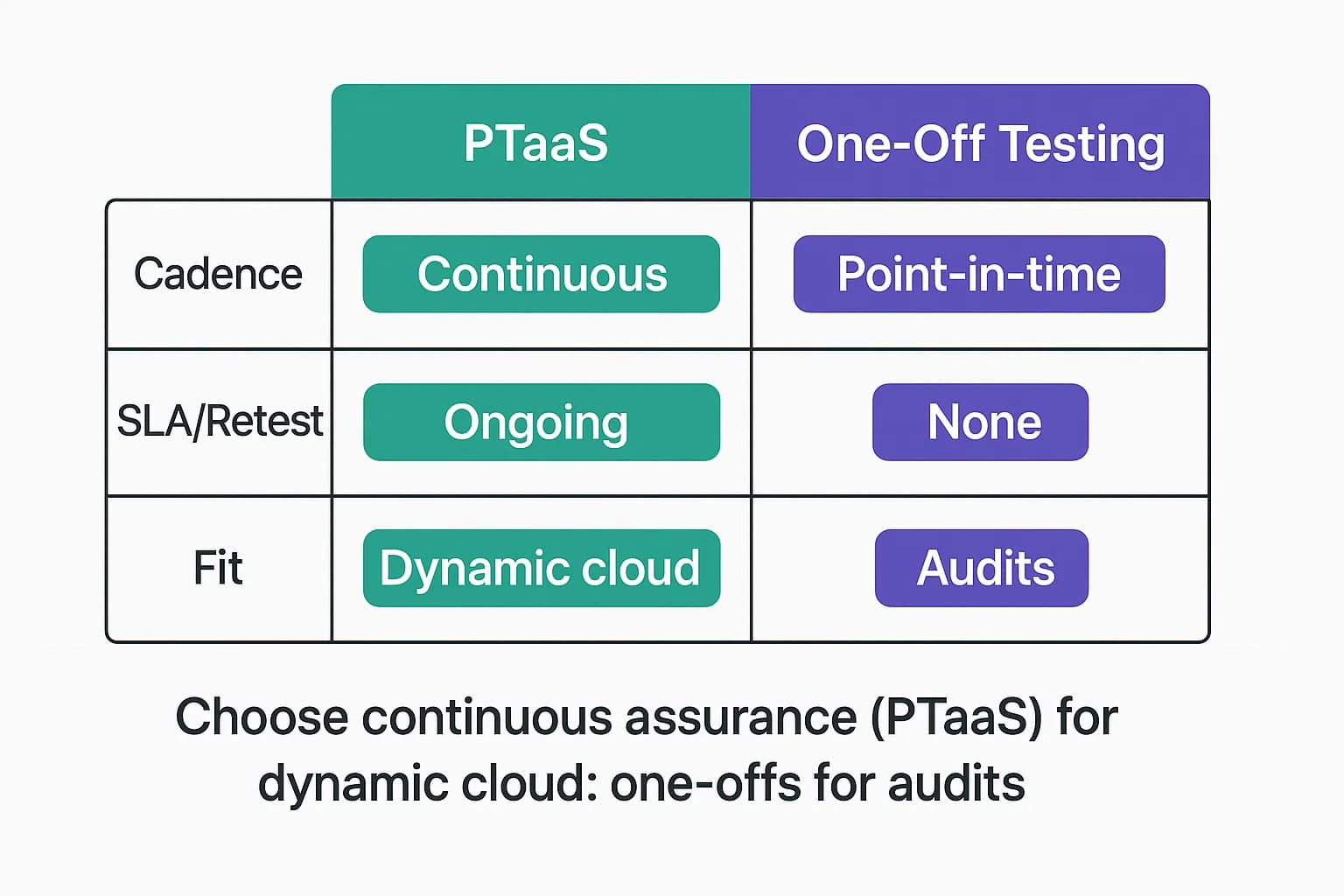 Comparison of cadence, SLA/retest, and fit: PTaaS vs point-in-time.