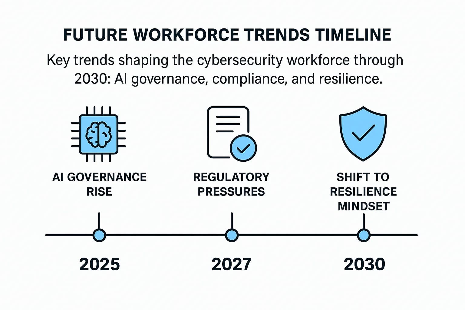 Timeline showing 2025–2030 with major workforce trend highlights: AI governance rise, regulatory pressures, shift to resilience mindset.