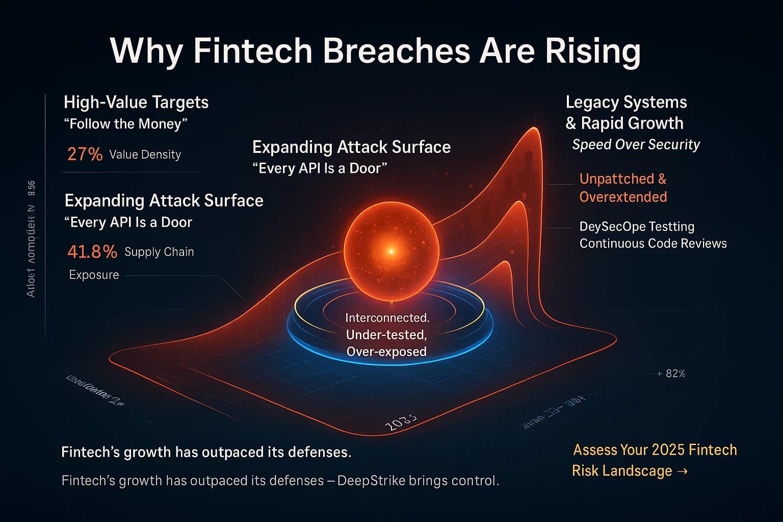 Infographic showing four rising red curves (value, connectivity, insider risk, and legacy systems) converging toward a breach epicenter, surrounded by DeepStrike’s glowing blue-gold containment ring.